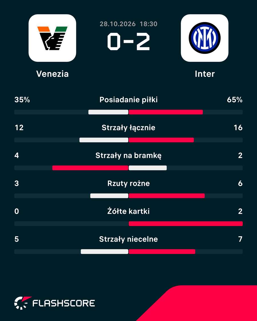Statystyki meczu Venezia - Inter