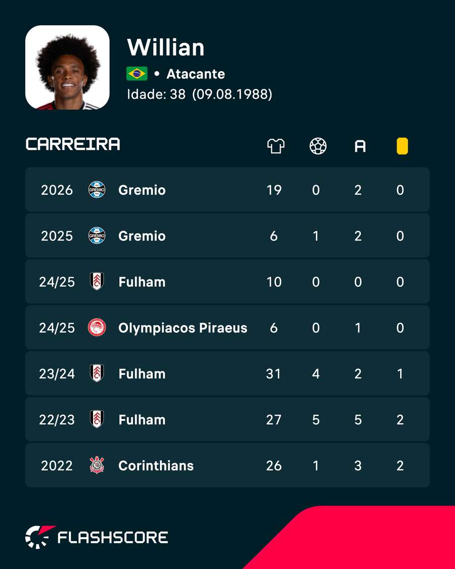 Números das últimas temporadas de Willian