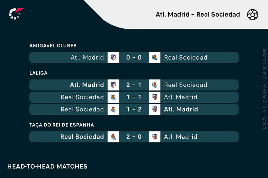 Os últimos confrontos entre Atlético Madrid e Real Sociedad