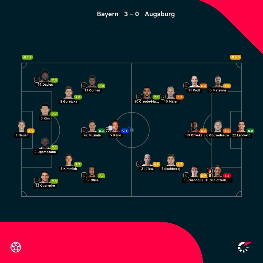 As notas dos jogadores