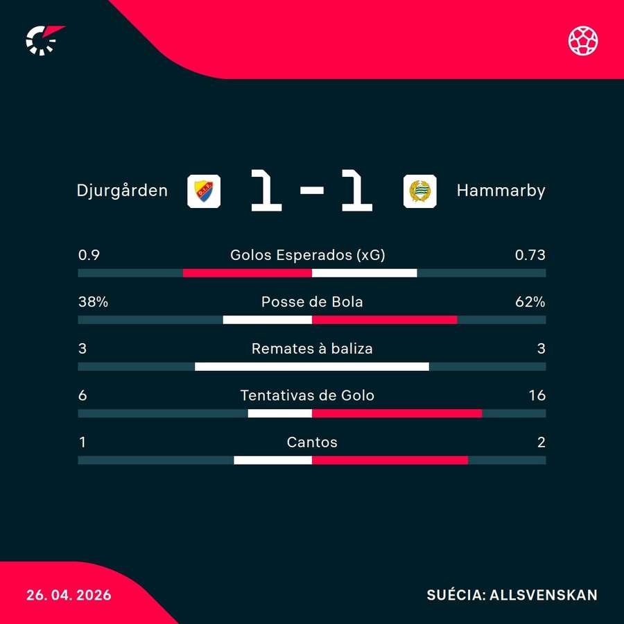Os números da partida
