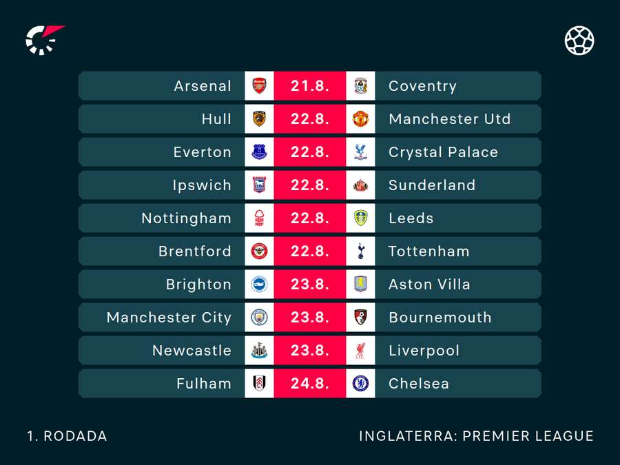 Tabela do fim de semana inaugural da Premier League Tabela do fim de semana inaugural da Premier League