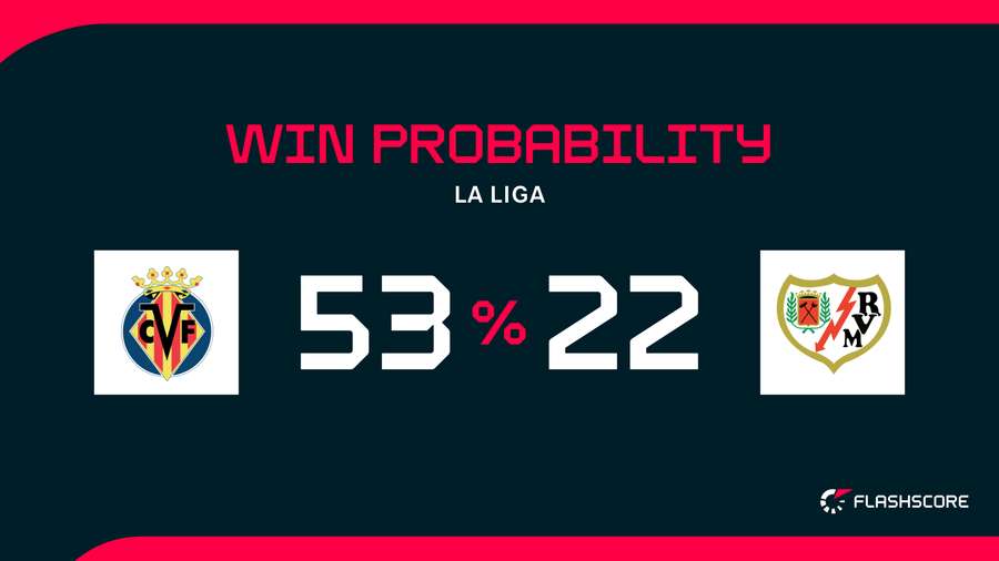 Win Probability Win Probability