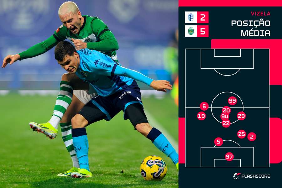 A posição média dos jogadores do Vizela no encontro com o Sporting