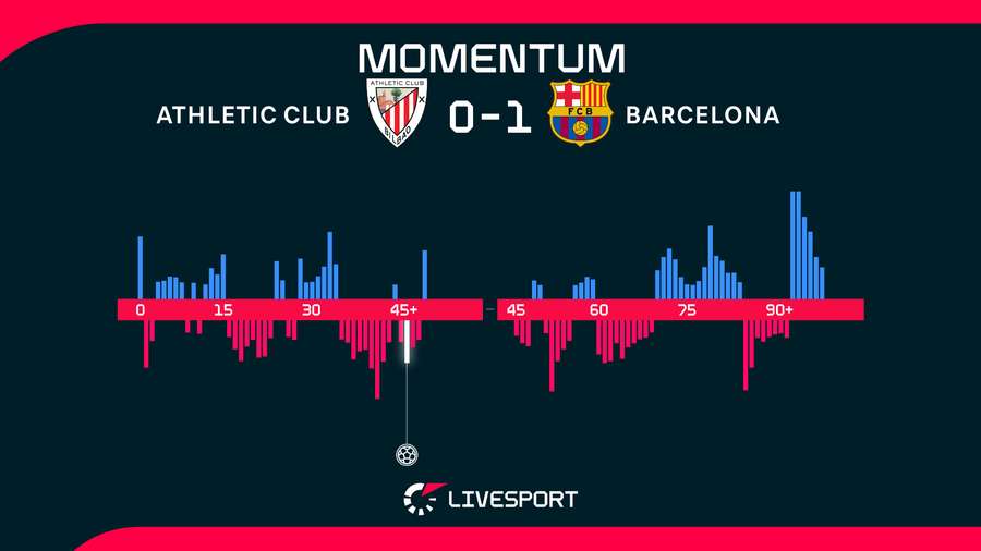 Vývoj zápasu Athletic – Barcelona