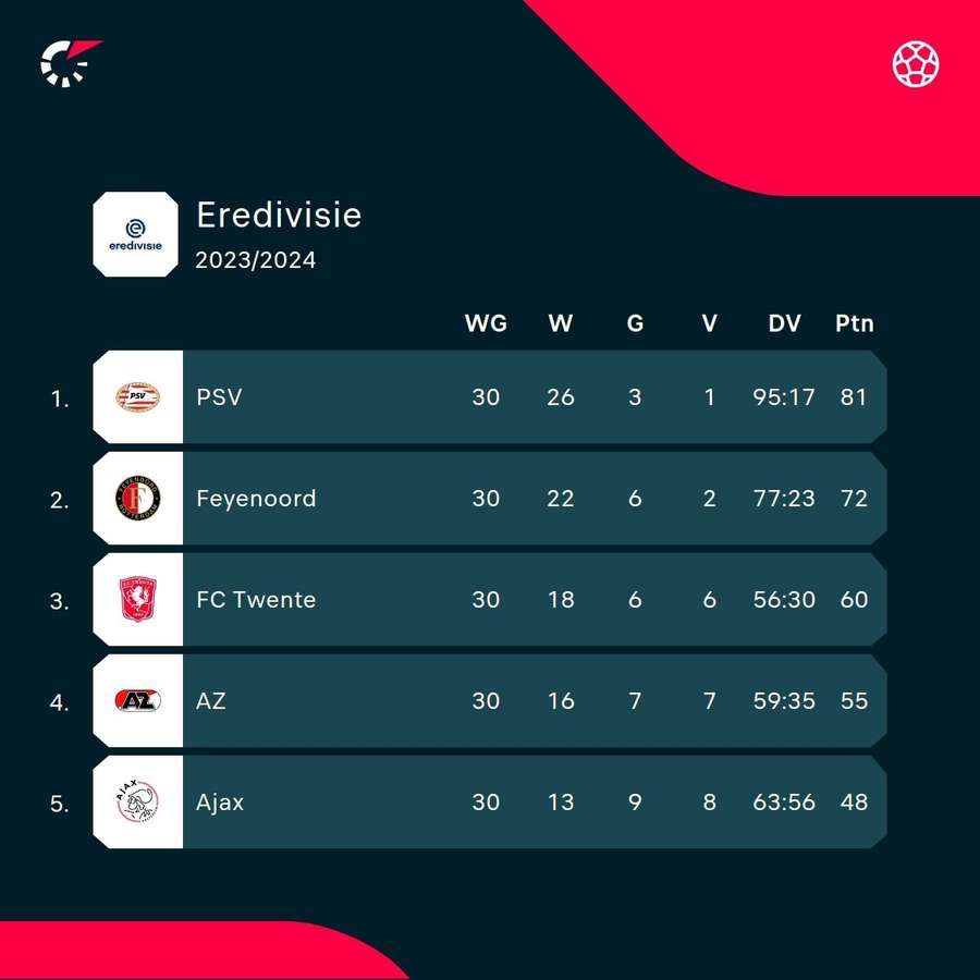 De stand in de top van de Eredivisie