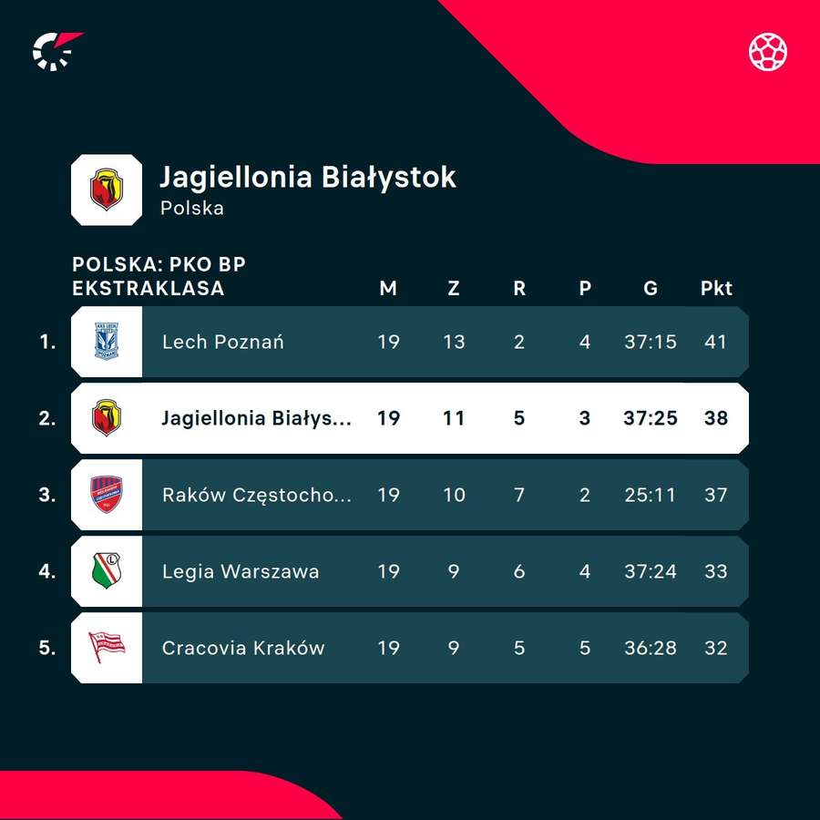Sytuacja Jagiellonii w tabeli Ekstraklasy