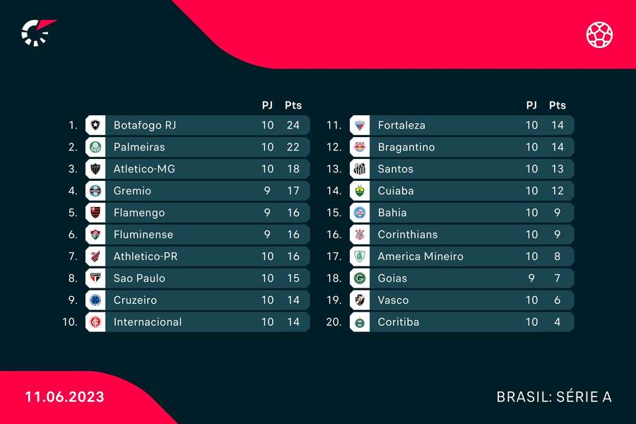 A classificação do Brasileirão