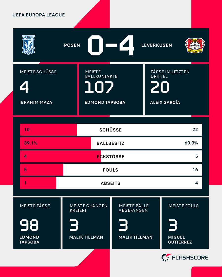 Statistiken: Posen vs. Leverkusen Statistiken: Posen vs. Leverkusen