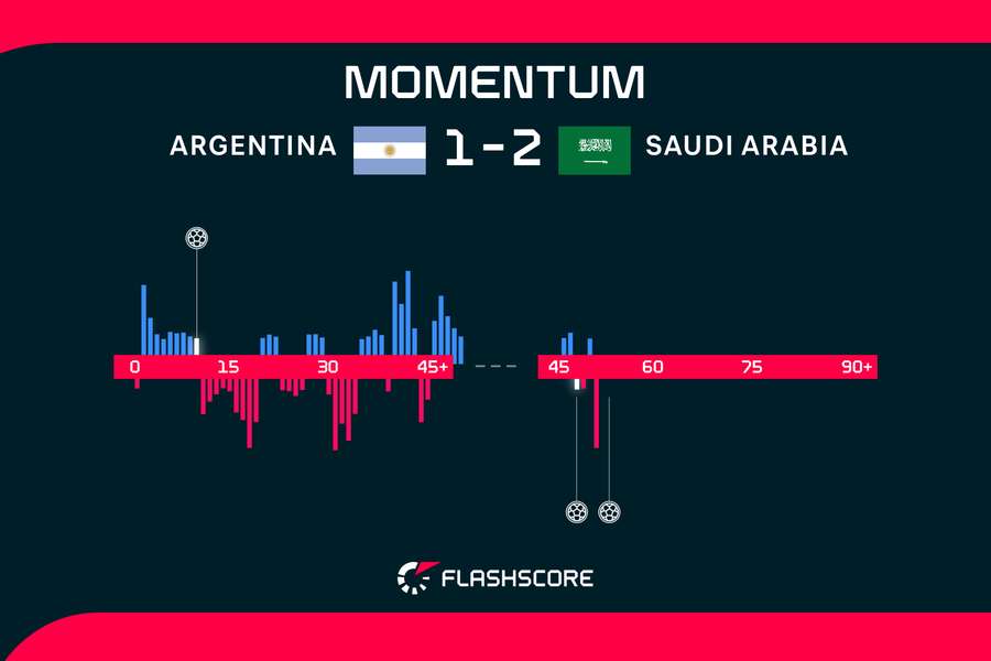 Saudi Arabia momentum shift