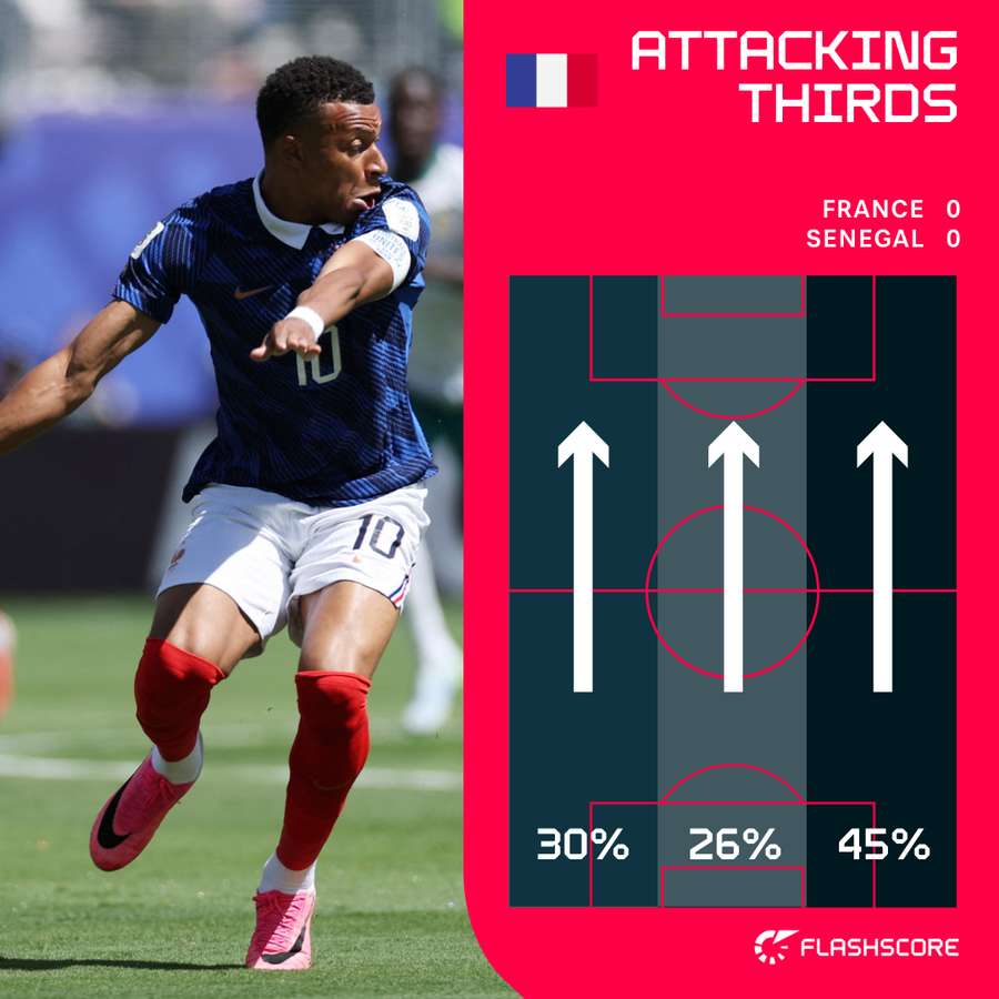 France's attacking thirds in the first 25 minutes France's attacking thirds in the first 25 minutes