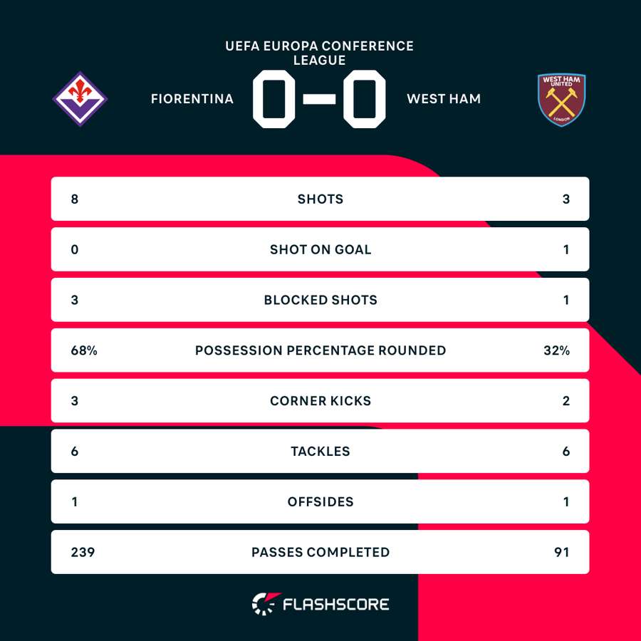 Fiorentina v West Ham half-time stats