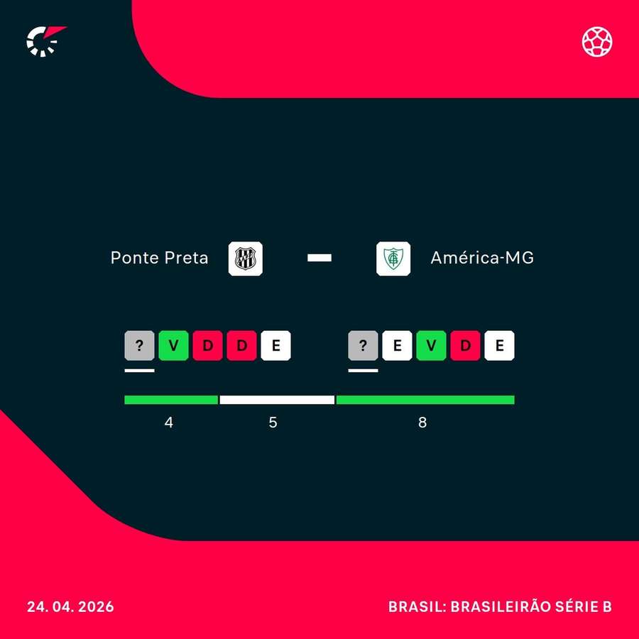Como chegam Ponte Preta e América-MG para a partida desta sexta-feira (24)