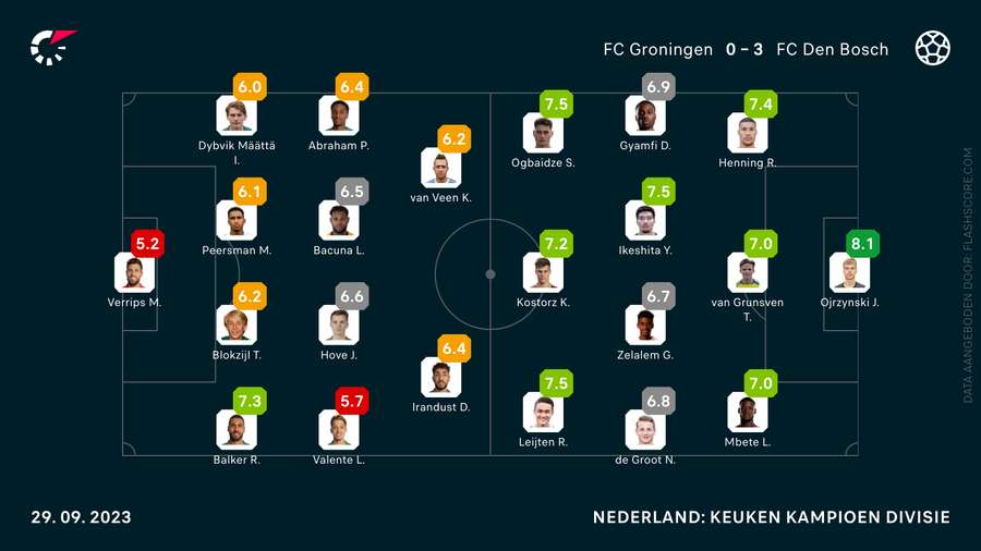 De rapportcijfers van FC Groningen-FC Den Bosch