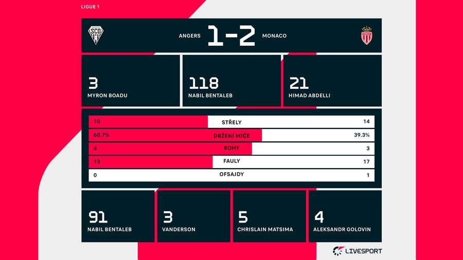 Statistiky zápasu Angers – Monaco