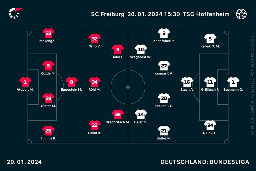 Aufstellungen Freiburg vs. Hoffenheim