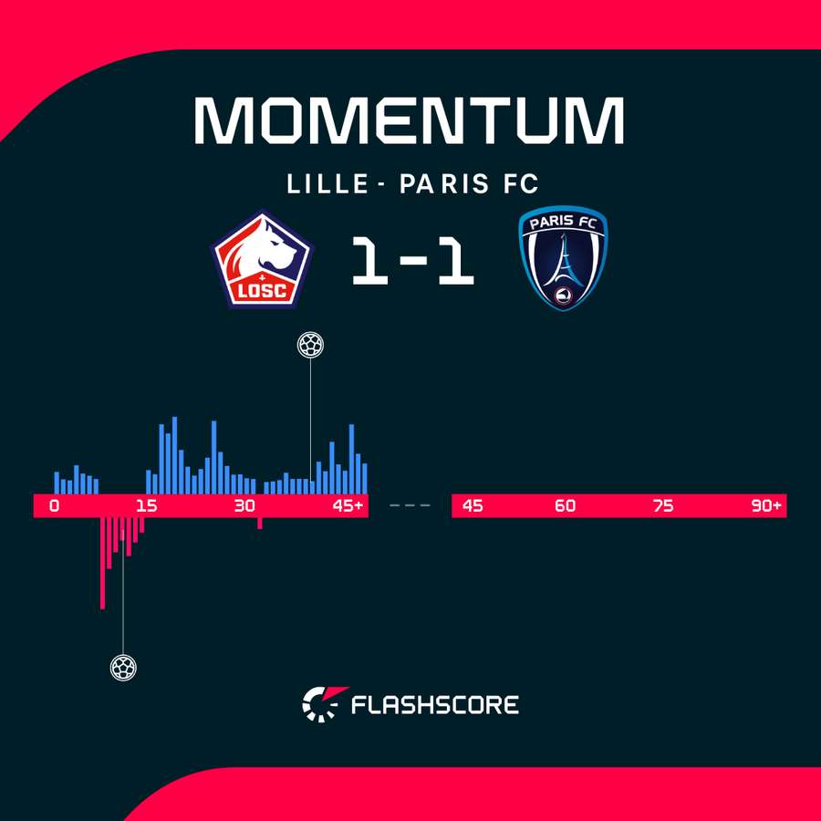 Lille - Paris FC match momentum