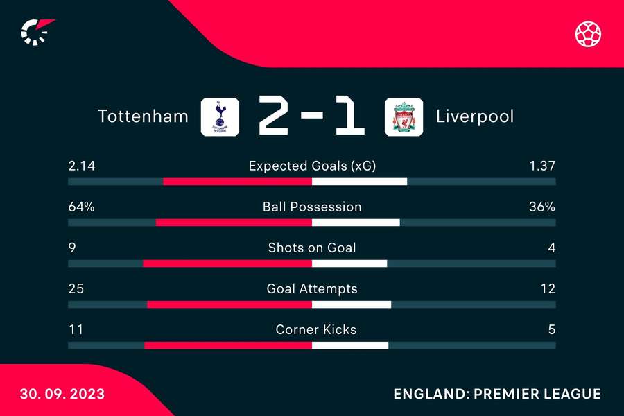 Estadísticas de los Spurs contra un Liverpool con nueve hombres al final del partido