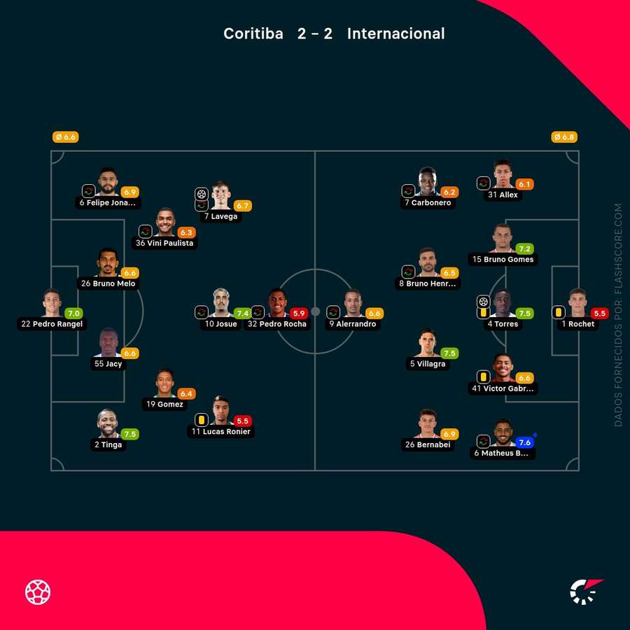 Notas finais dos jogadores