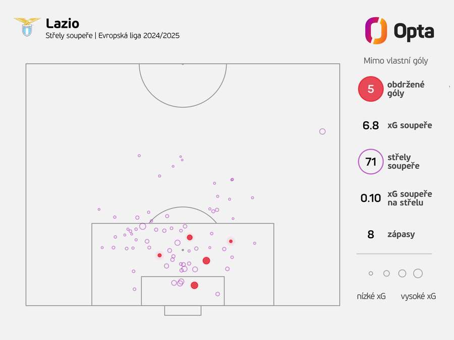 Střely soupeřů Lazia v Evropské lize