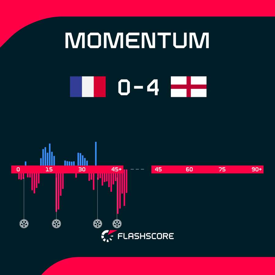 France - England match momentum France - England match momentum