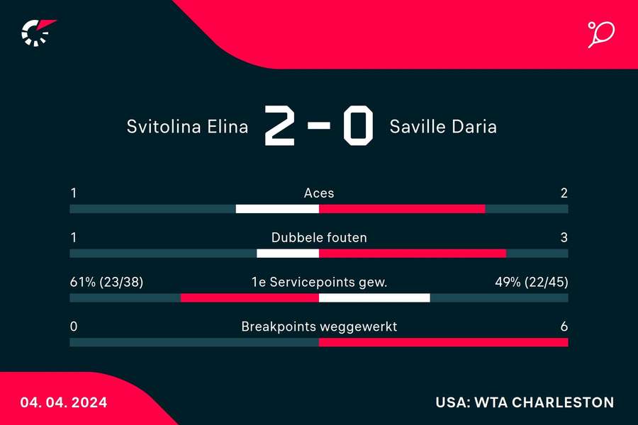 Statistieken Svitolina-Saville