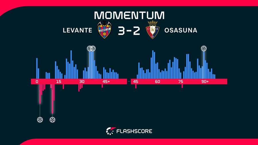 Momentos del Levante-Osasuna