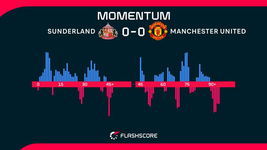 Match momentum