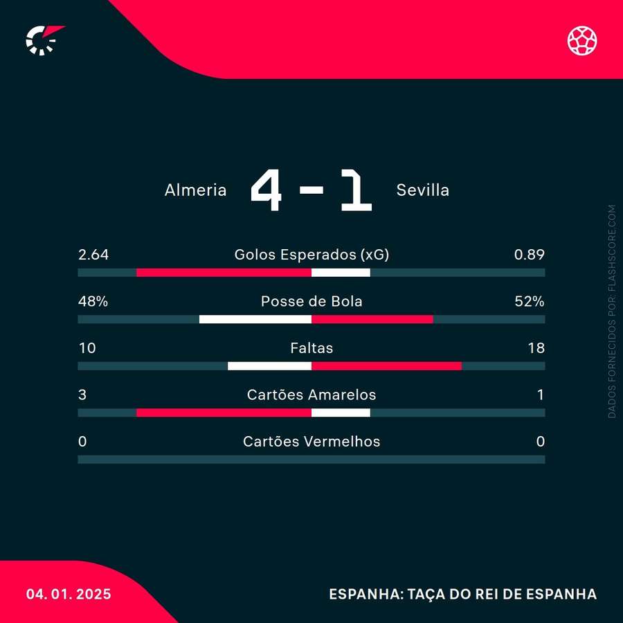 Estatística final da partida Estatística final da partida