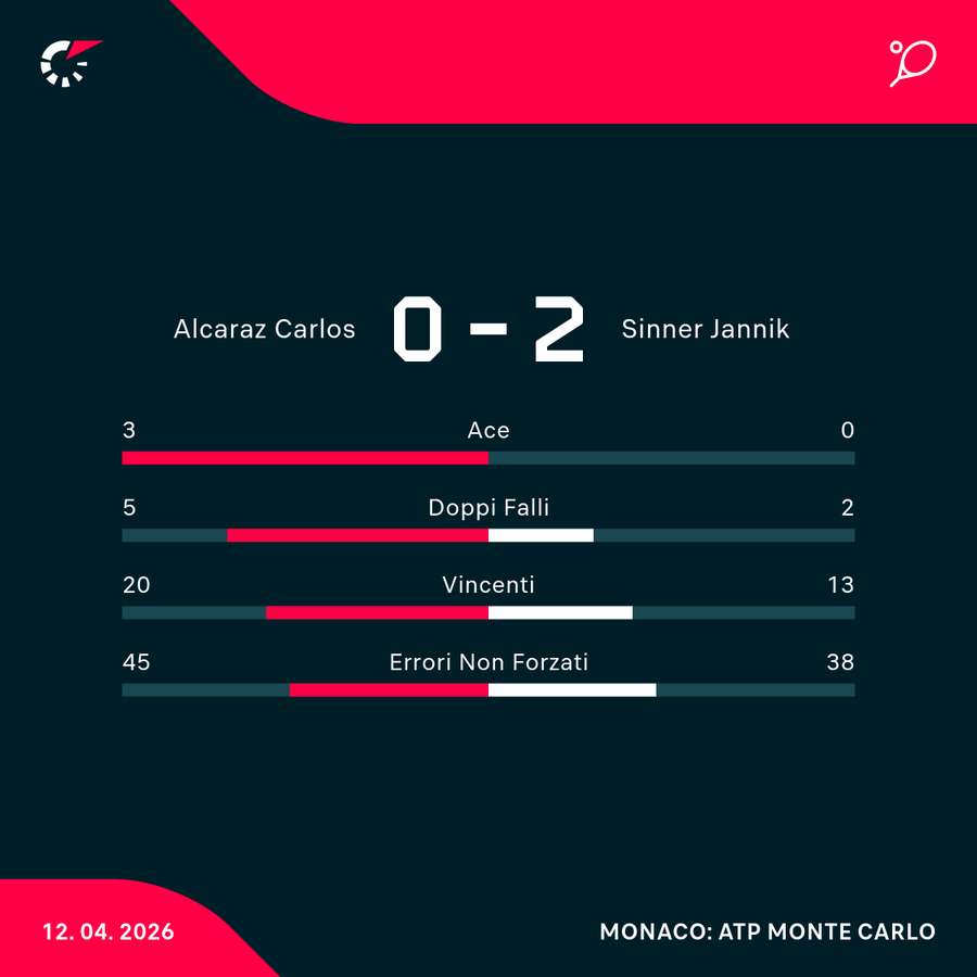 Le statistiche della finale