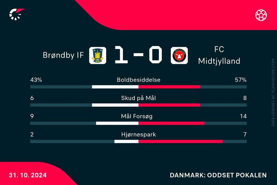 Statistik fra kampen