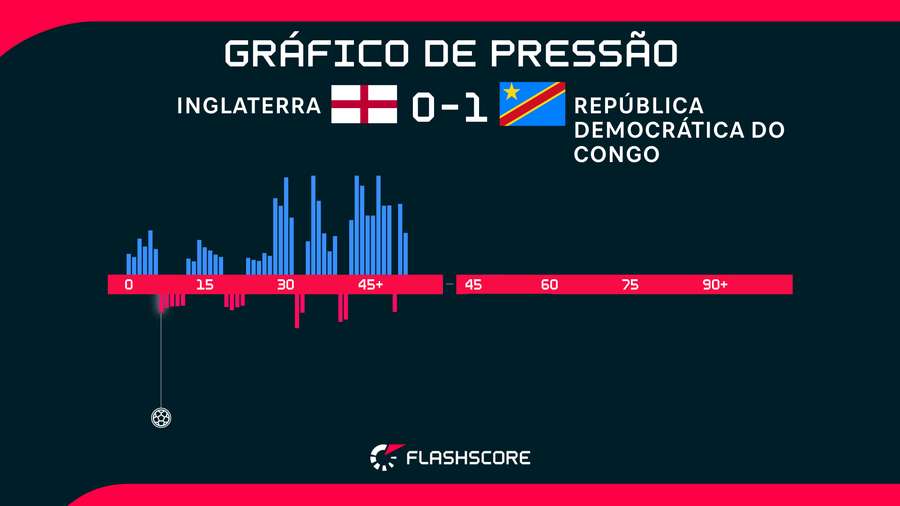 Pressão do 1º tempo do jogo Pressão do 1º tempo do jogo