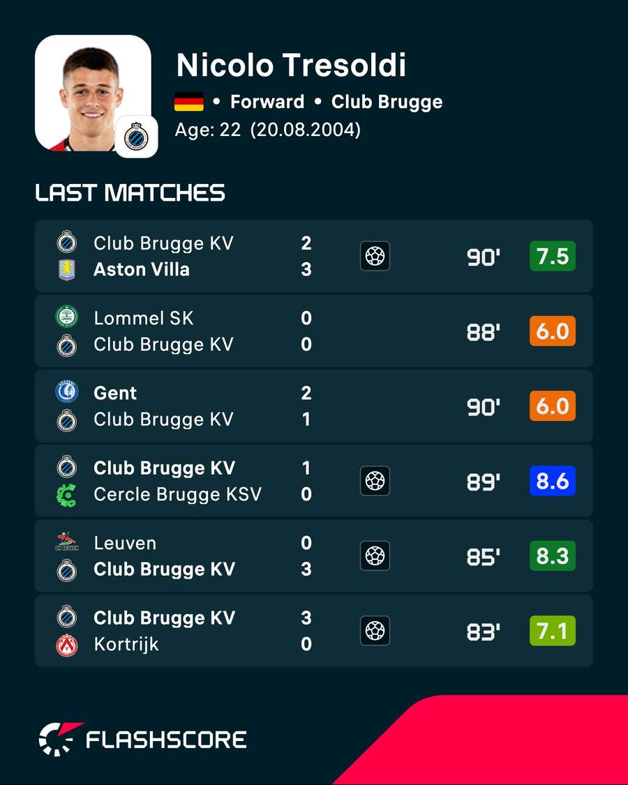 Nicolo Tresoldi - Recent player ratings Nicolo Tresoldi - Recent player ratings
