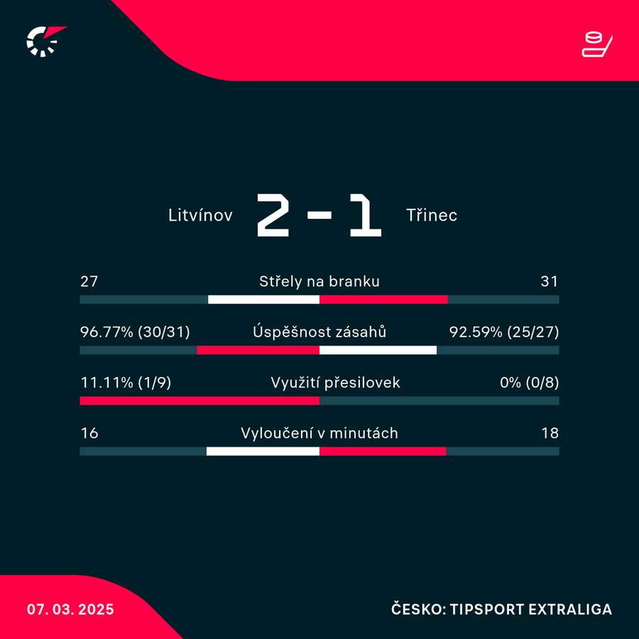 Statistiky utkání.