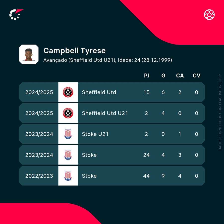 Os números de Tyrese Campbell Os números de Tyrese Campbell