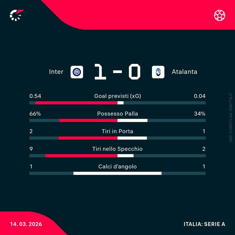 Le statistiche del primo tempo