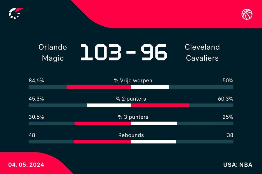 Statistieken Magic - Cavaliers