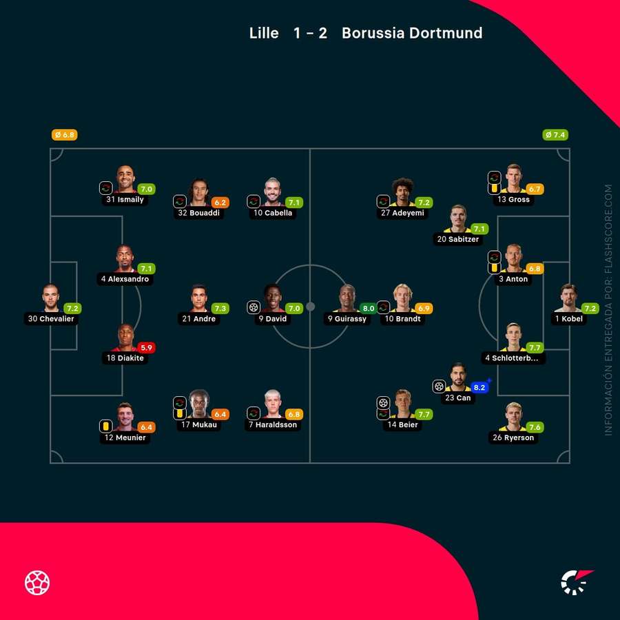 Notas de los jugadores