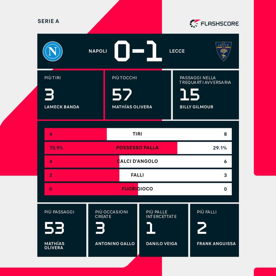 Le statistiche dei primi 45'