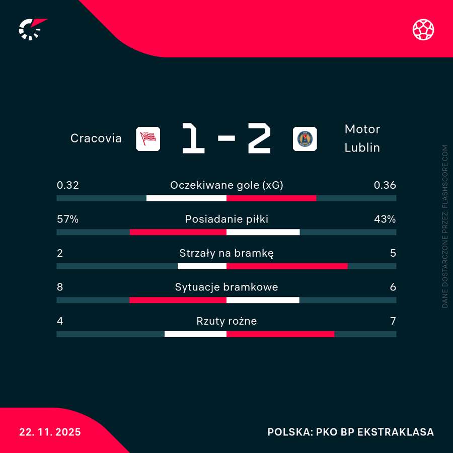 Statystyki meczu Cracovia - Motor