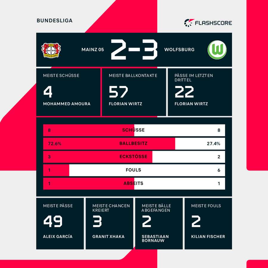 Statistiken zur Halbzeitpause.