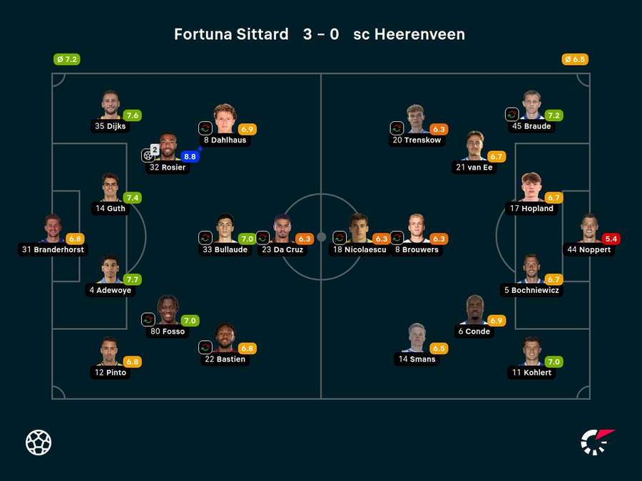 Ratings Fortuna-Heerenveen