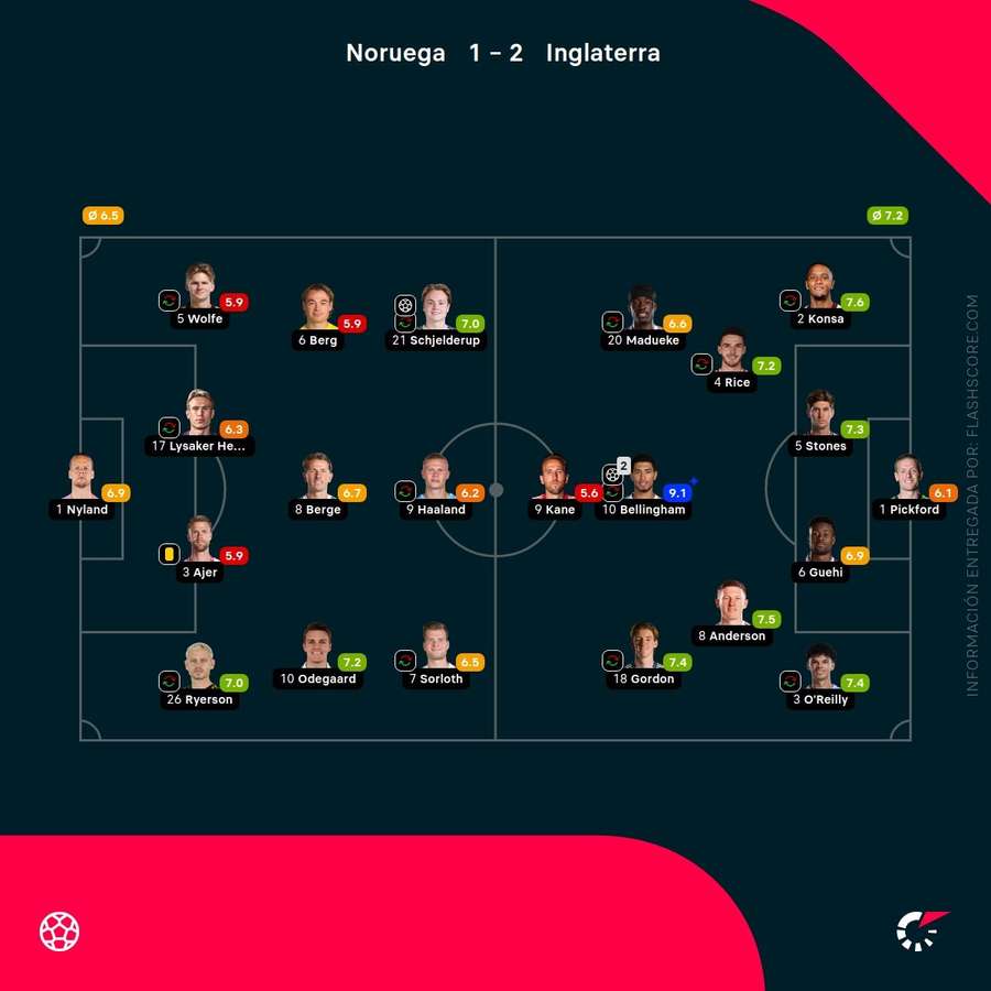 Las calificaciones de los jugadores del Noruega-Inglaterra Las calificaciones de los jugadores del Noruega-Inglaterra
