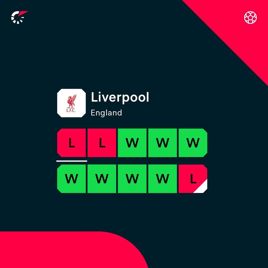 Liverpool form