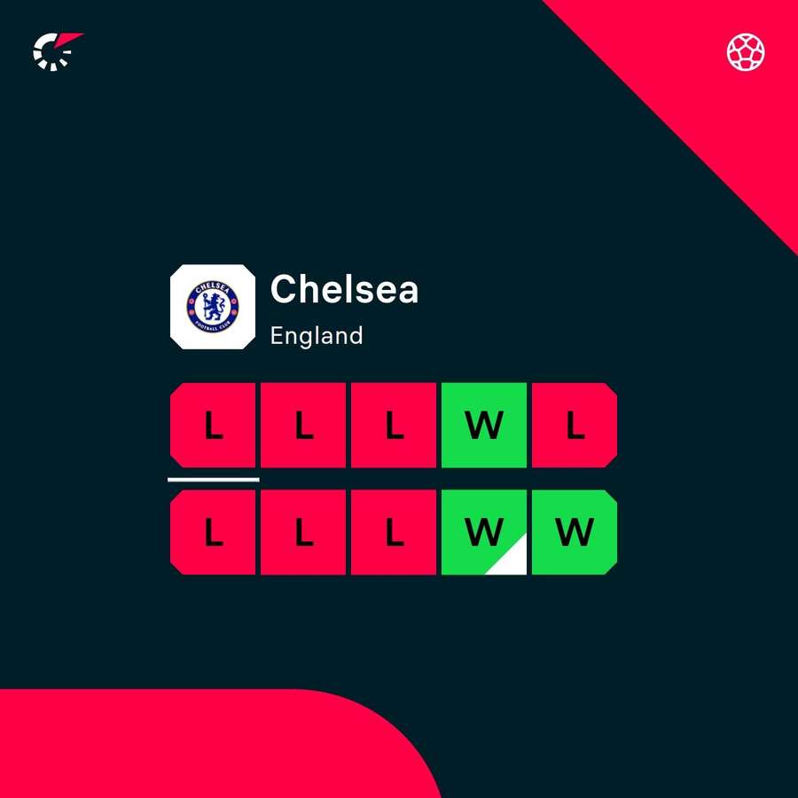 Chelsea's recent form