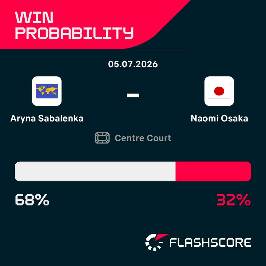 Win probability Win probability