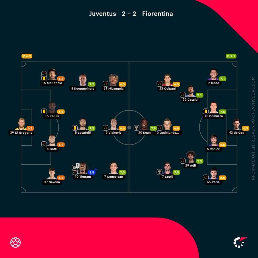 Las calificaciones de los jugadores del Juventus-Fiorentina
