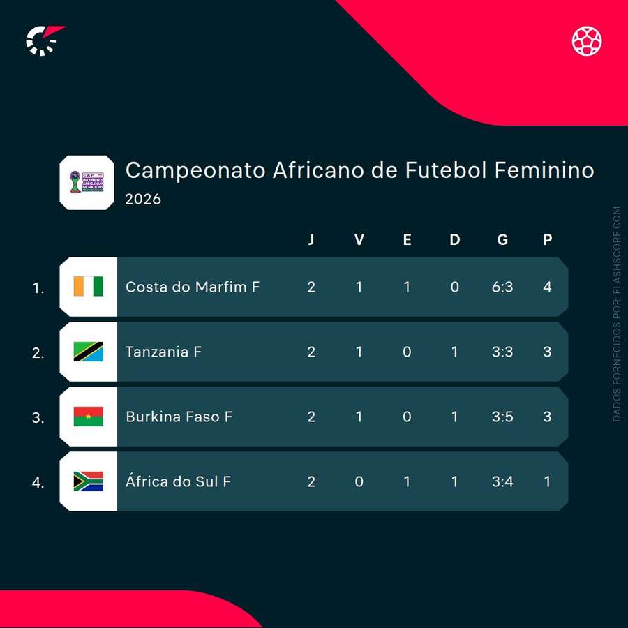 Grupo B - Copa Africana das Nações Feminina Grupo B - Copa Africana das Nações Feminina