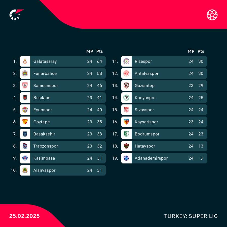 Super Lig standings Super Lig standings