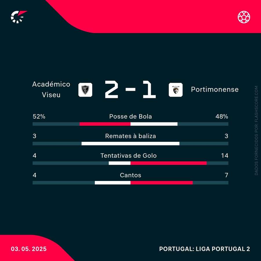 Estatísticas da partida Estatísticas da partida